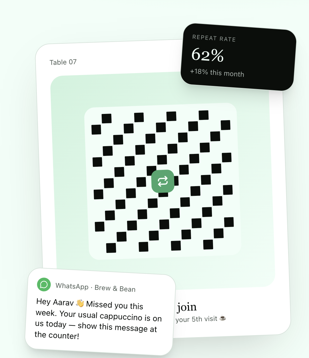 Repeatish mockup showing a table QR code, repeat-rate stat, and a WhatsApp reminder